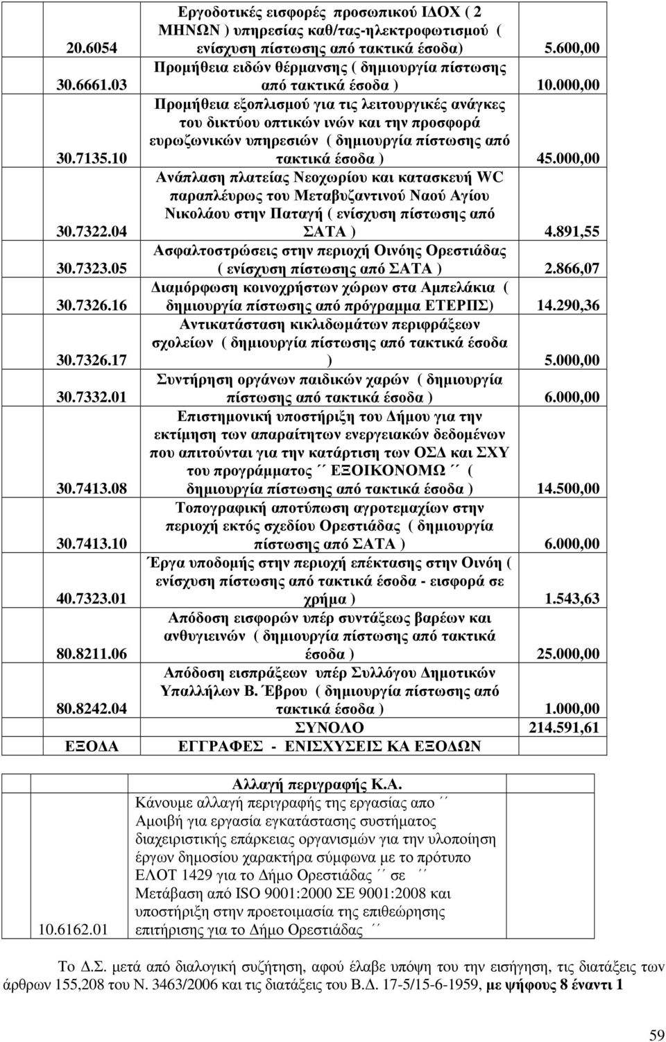 600,00 Προµήθεια ειδών θέρµανσης ( δηµιουργία πίστωσης από τακτικά έσοδα ) 10.