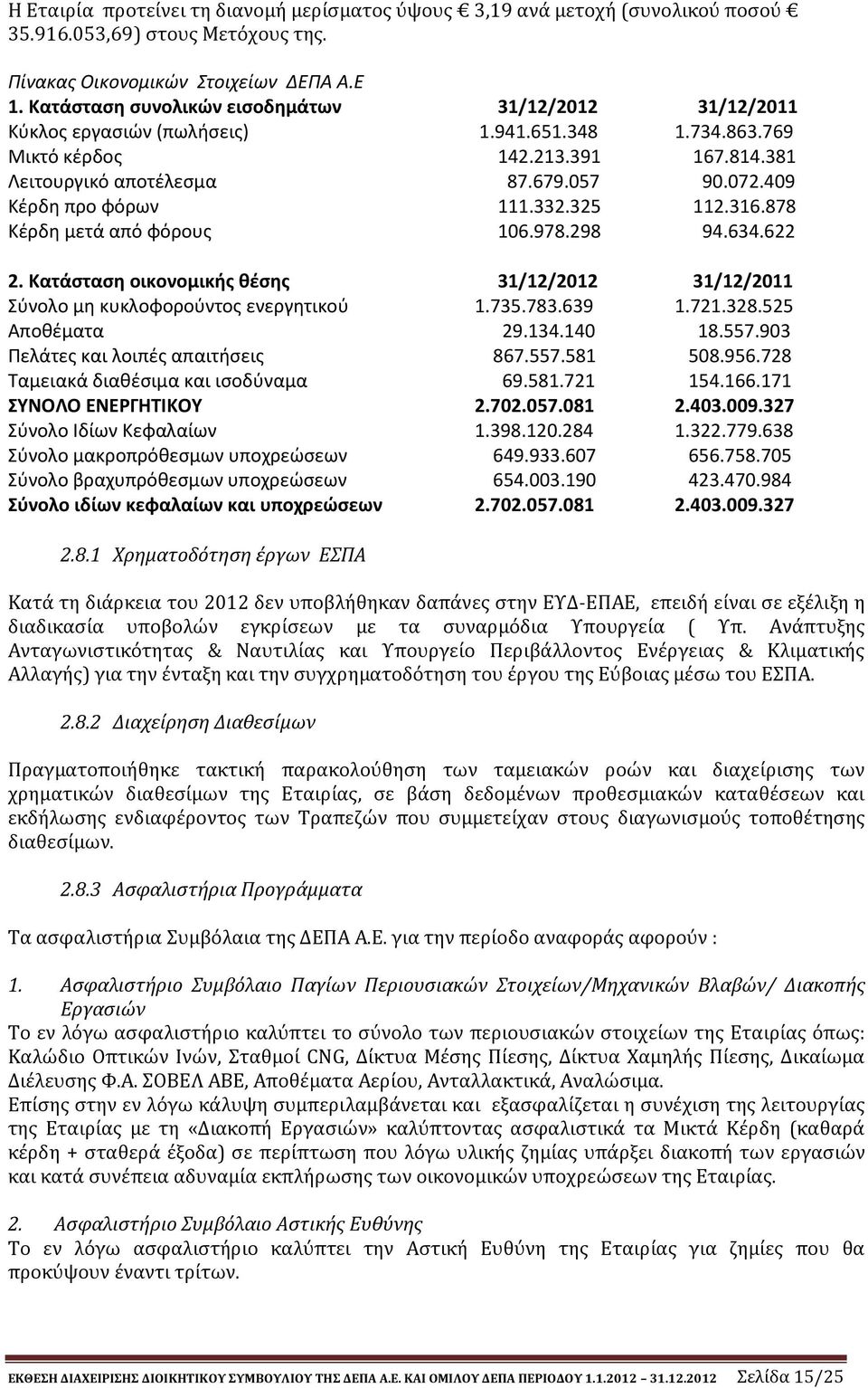 409 Κέρδη προ φόρων 111.332.325 112.316.878 Kέρδη μετά από φόρους 106.978.298 94.634.622 2. Κατάσταση οικονομικής θέσης 31/12/2012 31/12/2011 Σύνολο μη κυκλοφορούντος ενεργητικού 1.735.783.639 1.721.