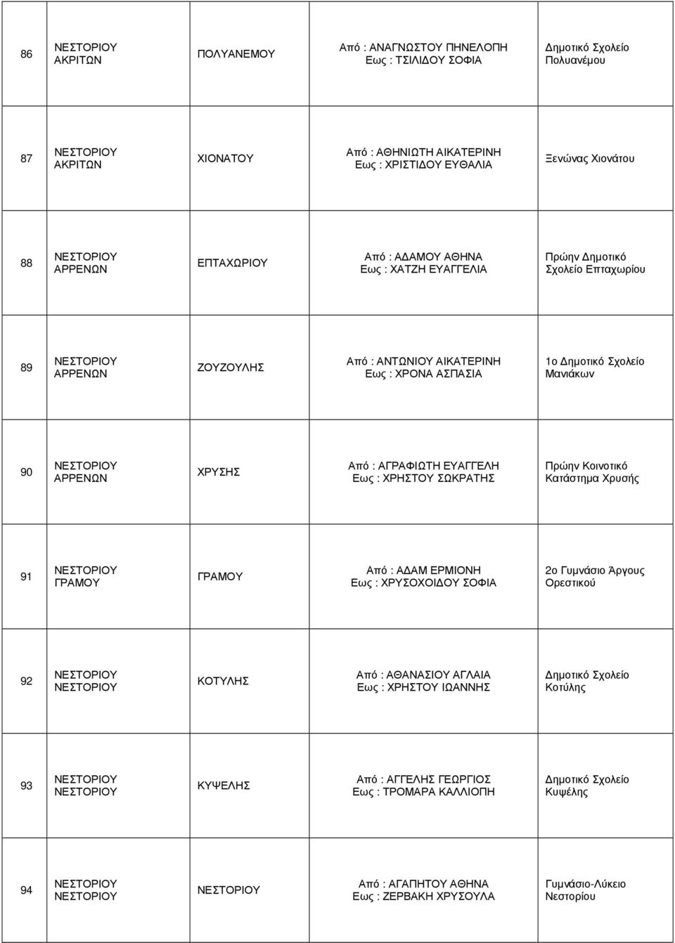 Από : ΑΓΡΑΦΙΩΤΗ ΕΥΑΓΓΕΛΗ Εως : ΧΡΗΣΤΟΥ ΣΩΚΡΑΤΗΣ Πρώην Κοινοτικό Κατάστηµα Χρυσής 91 ΓΡΑΜΟΥ ΓΡΑΜΟΥ Από : Α ΑΜ ΕΡΜΙΟΝΗ Εως : ΧΡΥΣΟΧΟΙ ΟΥ ΣΟΦΙΑ 2ο Γυµνάσιο Άργους Ορεστικού 92 ΚΟΤΥΛΗΣ