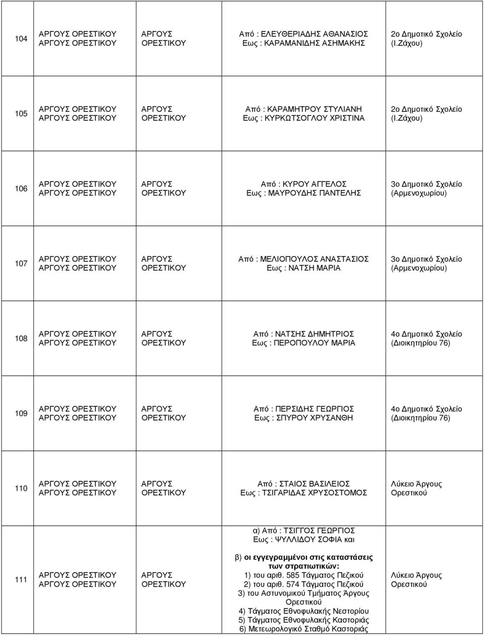ιοικητηρίου 76) 109 Από : ΠΕΡΣΙ ΗΣ ΓΕΩΡΓΙΟΣ Εως : ΣΠΥΡΟΥ ΧΡΥΣΑΝΘΗ 4ο ( ιοικητηρίου 76) 110 Από : ΣΤΑΙΟΣ ΒΑΣΙΛΕΙΟΣ Εως : ΤΣΙΓΑΡΙ ΑΣ ΧΡΥΣΟΣΤΟΜΟΣ Λύκειο Άργους Ορεστικού α) Από : ΤΣΙΓΓΟΣ ΓΕΩΡΓΙΟΣ Εως :