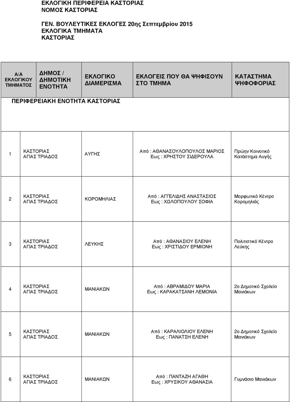 ΨΗΦΟΦΟΡΙΑΣ ΠΕΡΙΦΕΡΕΙΑΚΗ ΕΝΟΤΗΤΑ 1 ΑΥΓΗΣ Από : ΑΘΑΝΑΣΟΥΛΟΠΟΥΛΟΣ ΜΑΡΙΟΣ Εως : ΧΡΗΣΤΟΥ ΣΙ ΕΡΟΥΛΑ Πρώην Κοινοτικό Κατάστηµα Αυγής 2 ΚΟΡΟΜΗΛΙΑΣ Από : ΑΓΓΕΛΙ ΗΣ ΑΝΑΣΤΑΣΙΟΣ Εως :