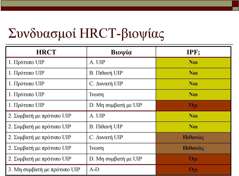 Συμβατή με πρότυπο UIP A. UIP Ναι 2. Συμβατή με πρότυπο UIP B. Πιθανή UIP Ναι 2. Συμβατή με πρότυπο UIP C.