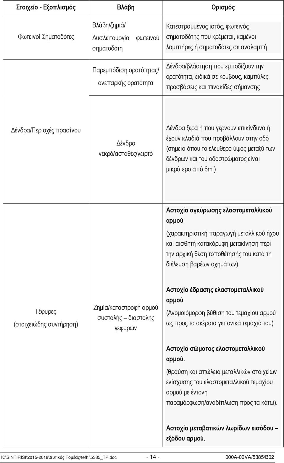 νεκρό/ασταθές/γειρτό ένδρα ξερά ή που γέρνουν επικίνδυνα ή έχουν κλαδιά που προβάλλουν στην οδό (σηµεία όπου το ελεύθερο ύψος µεταξύ των δένδρων και του οδοστρώµατος είναι µικρότερο από 6m.