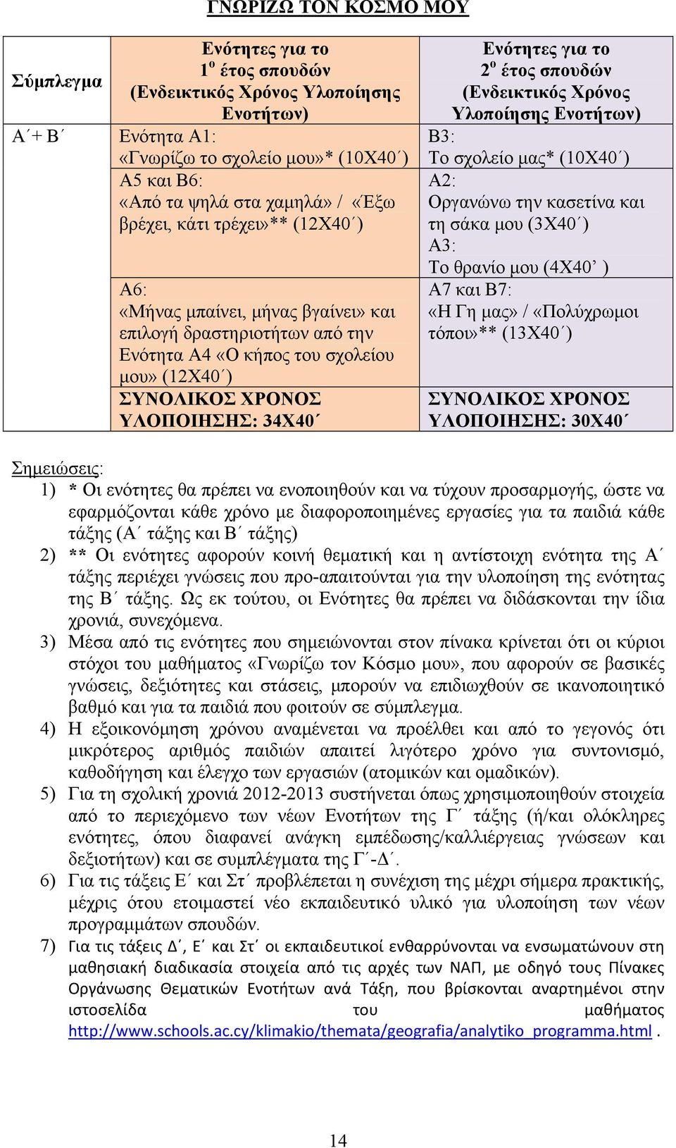 για το 2 ο έτος σπουδών (Ενδεικτικός Χρόνος Υλοποίησης Ενοτήτων) Β3: Το σχολείο μας* (10X40 ) Α2: Οργανώνω την κασετίνα και τη σάκα μου (3X40 ) Α3: Το θρανίο μου (4X40 ) Α7 και Β7: «Η Γη μας» /