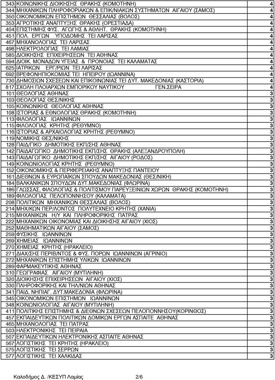 ΕΡΓΩΝ ΥΠΟ ΟΜΗΣ TEI ΛΑΡΙΣΑΣ 4 467 ΜΗΧΑΝΟΛΟΓΙΑΣ TEI ΛΑΡΙΣΑΣ 4 498 ΗΛΕΚΤΡΟΛΟΓΙΑΣ TEI ΛΑΜΙΑΣ 4 585 ΙΟΙΚΗΣΗΣ ΕΠΙΧΕΙΡΗΣΕΩΝ TEI ΑΘΗΝΑΣ 4 594 ΙΟΙΚ.