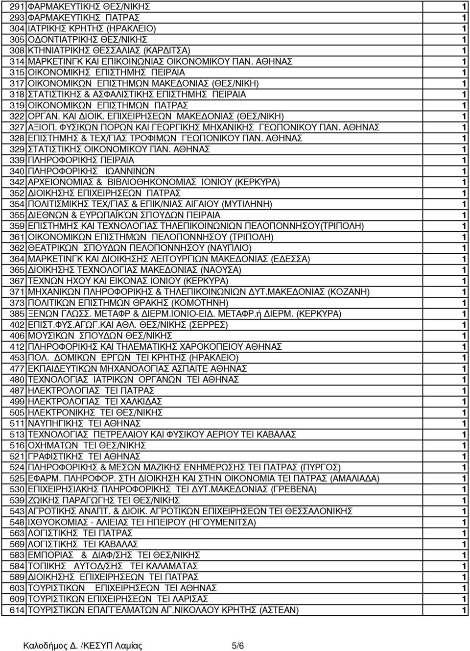 ΑΘΗΝΑΣ 1 315 OIKONOMIKΗΣ EΠIΣTHMΗΣ ΠΕΙΡΑΙΑ 1 317 OIKONOMIKΩN EΠIΣTHMΩN ΜΑΚΕ ΟΝΙΑΣ (ΘΕΣ/ΝΙΚΗ) 1 318 ΣTATIΣTIKHΣ & AΣΦAΛIΣTIKHΣ EΠIΣTHMHΣ ΠΕΙΡΑΙΑ 1 319 OIKONOMIKΩN EΠIΣTHMΩN ΠΑΤΡΑΣ 1 322 OPΓAN.