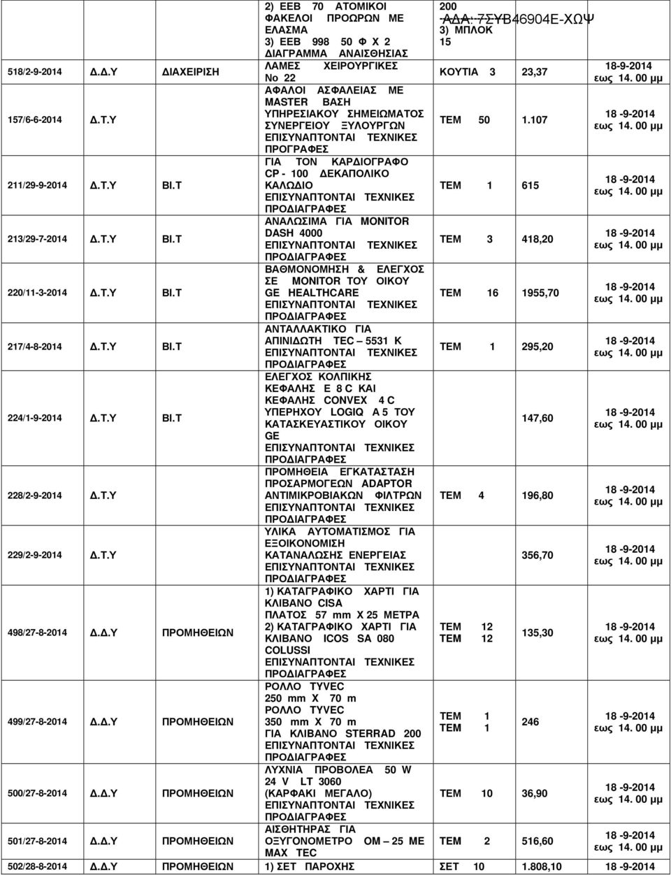 Τ ΓΙΑ ΤΟΝ ΚΑΡ ΙΟΓΡΑΦΟ CP - 100 ΕΚΑΠΟΛΙΚΟ ΚΑΛΩ ΙΟ ΤΕΜ 1 615 213/29-7-2014.Τ.Υ ΒΙ.Τ ΑΝΑΛΩΣΙΜΑ ΓΙΑ MONITOR DASH 4000 ΤΕΜ 3 418,20 ΒΑΘΜΟΝΟΜΗΣΗ & ΕΛΕΓΧΟΣ 220/11-3-2014.Τ.Υ ΒΙ.Τ ΣΕ MONITOR ΤΟΥ ΟΙΚΟΥ GE HEALTHCARE ΤΕΜ 16 1955,70 217/4-8-2014.