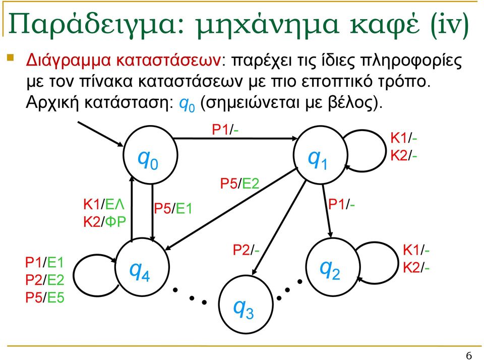 Αρχική κατάσταση: q 0 (σημειώνεται με βέλος).