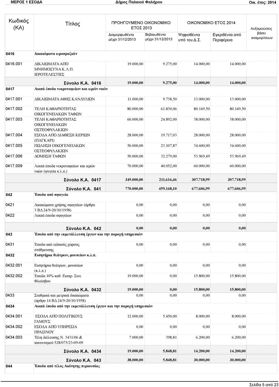 00 19.717,03 28.00 28.00 (ΠΑΓΚΑΡΙ) ΠΩΛΗΣΗ ΟΙΚΟΓΕΝΕΙΑΚΩΝ 50.00 23.107,87 34.60 34.60 ΟΣΤΕΟΦΥΛΑΚΙΩΝ ΔΟΜΗΣΗ ΤΑΦΩΝ 50.00 32.279,00 53.969,49 53.969,49 0417.