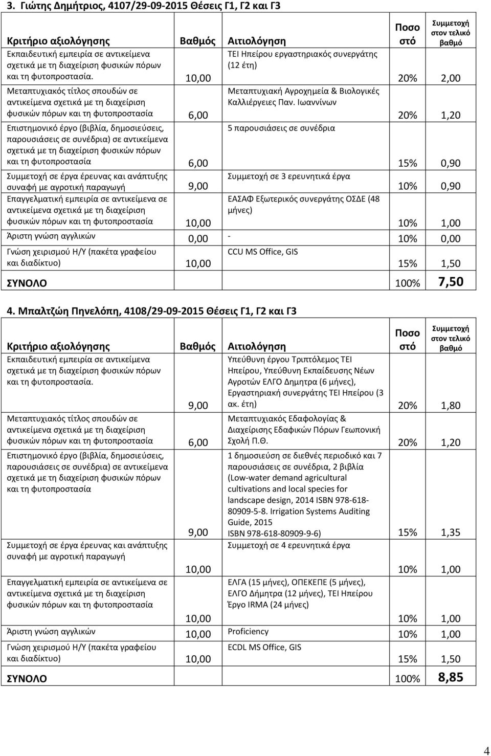 100% 7,50 4. Μπαλτζώη Πηνελόπη, 4108/29-09-2015 Θέσεις Γ1, Γ2 και Γ3.