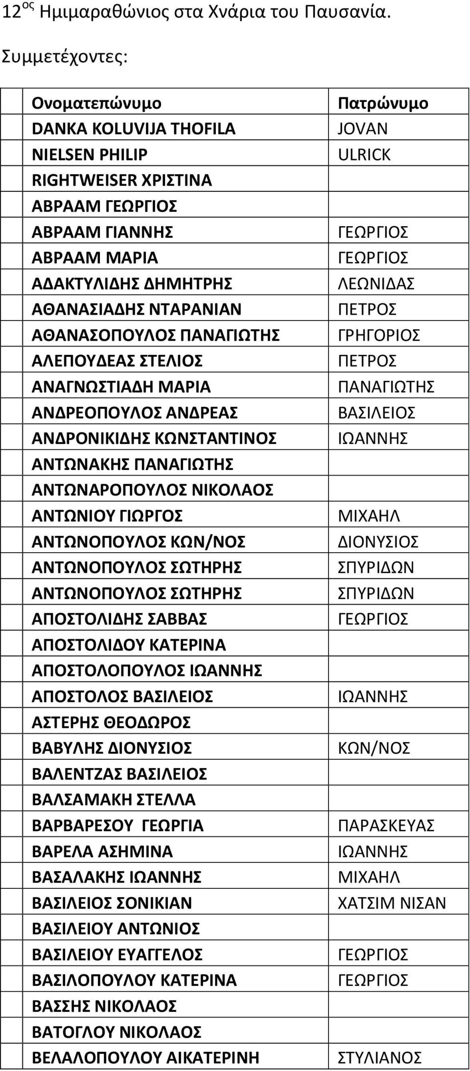 ΑΝΑΓΝΩΣΤΙΑΔΗ ΜΑΡΙΑ ΑΝΔΡΕΟΠΟΥΛΟΣ ΑΝΔΡΕΑΣ ΑΝΔΡΟΝΙΚΙΔΗΣ ΚΩΝΣΤΑΝΤΙΝΟΣ ΑΝΤΩΝΑΚΗΣ ΑΝΤΩΝΑΡΟΠΟΥΛΟΣ ΑΝΤΩΝΙΟΥ ΓΙΩΡΓΟΣ ΑΝΤΩΝΟΠΟΥΛΟΣ ΑΝΤΩΝΟΠΟΥΛΟΣ ΣΩΤΗΡΗΣ ΑΝΤΩΝΟΠΟΥΛΟΣ ΣΩΤΗΡΗΣ ΑΠΟΣΤΟΛΙΔΗΣ ΣΑΒΒΑΣ ΑΠΟΣΤΟΛΙΔΟΥ