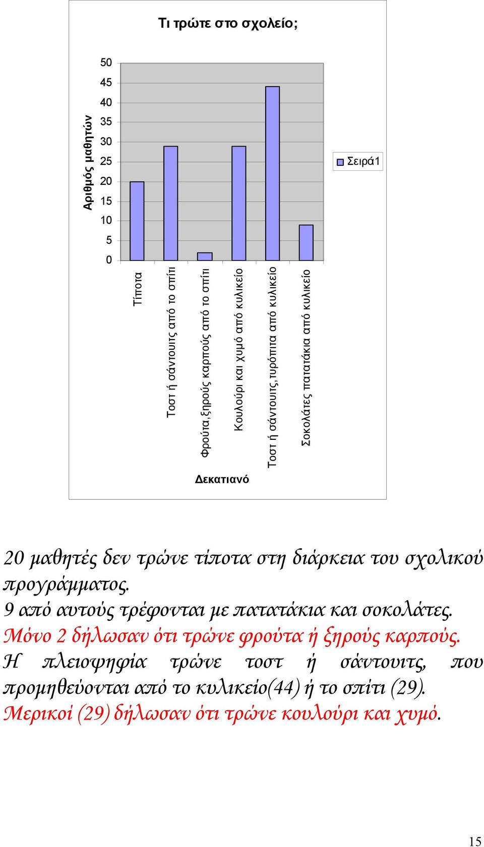 τίποτα στη διάρκεια του σχολικού προγράμματος. 9 από αυτούς τρέφονται με πατατάκια και σοκολάτες.