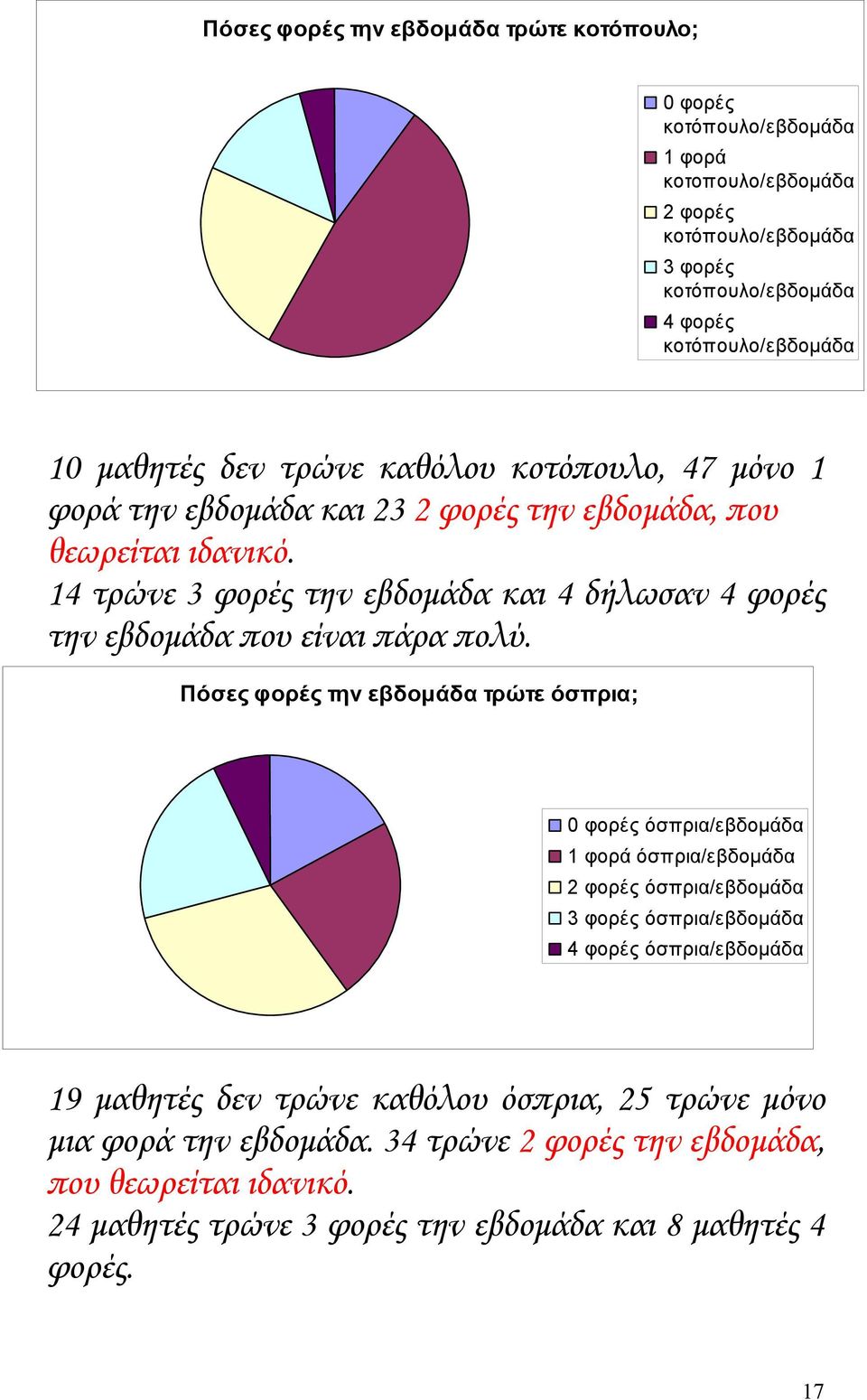 14 τρώνε 3 φορές την εβδομάδα και 4 δήλωσαν 4 φορές την εβδομάδα που είναι πάρα πολύ.