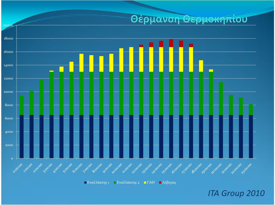 4000 2000 0 Εναλλάκτης