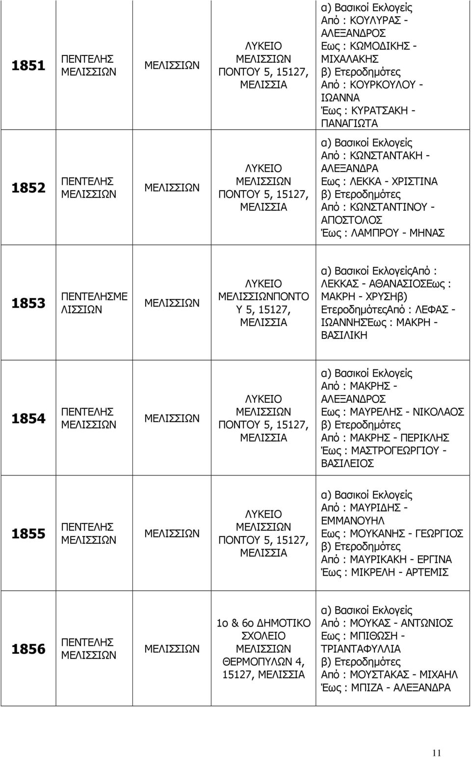 ΜΑΚΡΗ - ΒΑΣΙΛΙΚΗ 1854 Από : ΜΑΚΡΗΣ - ΑΛΕΞΑΝ ΡΟΣ Εως : ΜΑΥΡΕΛΗΣ - ΝΙΚΟΛΑΟΣ Από : ΜΑΚΡΗΣ - ΠΕΡΙΚΛΗΣ Έως : ΜΑΣΤΡΟΓΕΩΡΓΙΟΥ - ΒΑΣΙΛΕΙΟΣ 1855 Από : ΜΑΥΡΙ ΗΣ - ΕΜΜΑΝΟΥΗΛ Εως :