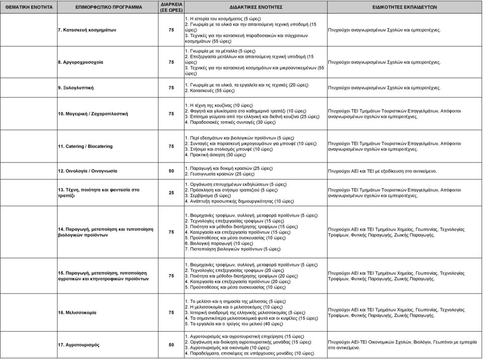 Γνωριµία µε τα υλικά, τα εργαλεία και τις τεχνικές (20 2. Κατασκευές (55 10. Μαγειρική / Ζαχαροπλαστική 1. Η τέχνη της κουζίνας (10 2. Φαγητά και γλυκίσµατα στο καθηµερινό τραπέζι (10 3.