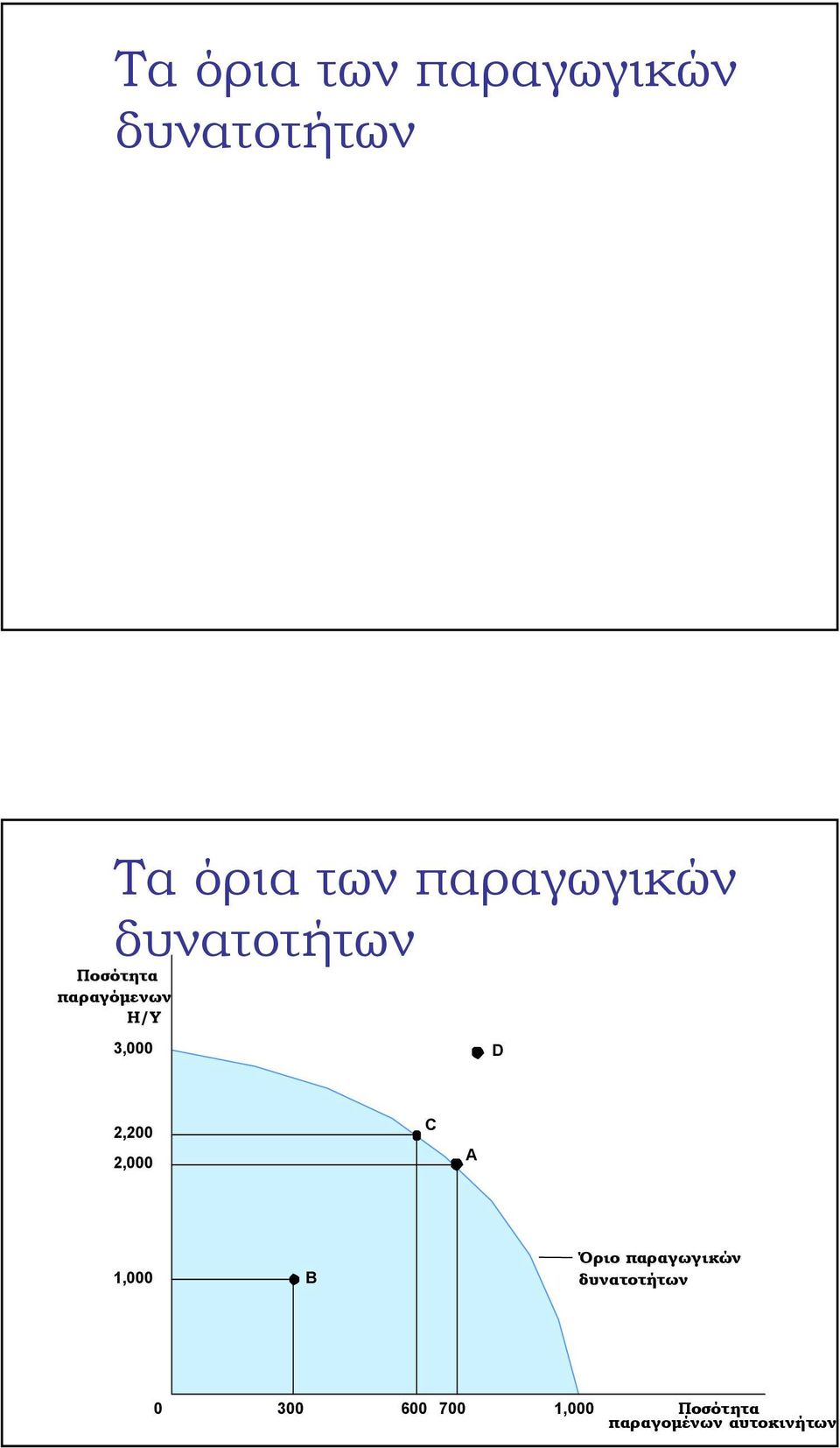 3,000 D 2,200 2,000 C A 1,000 B Όριο παραγωγικών