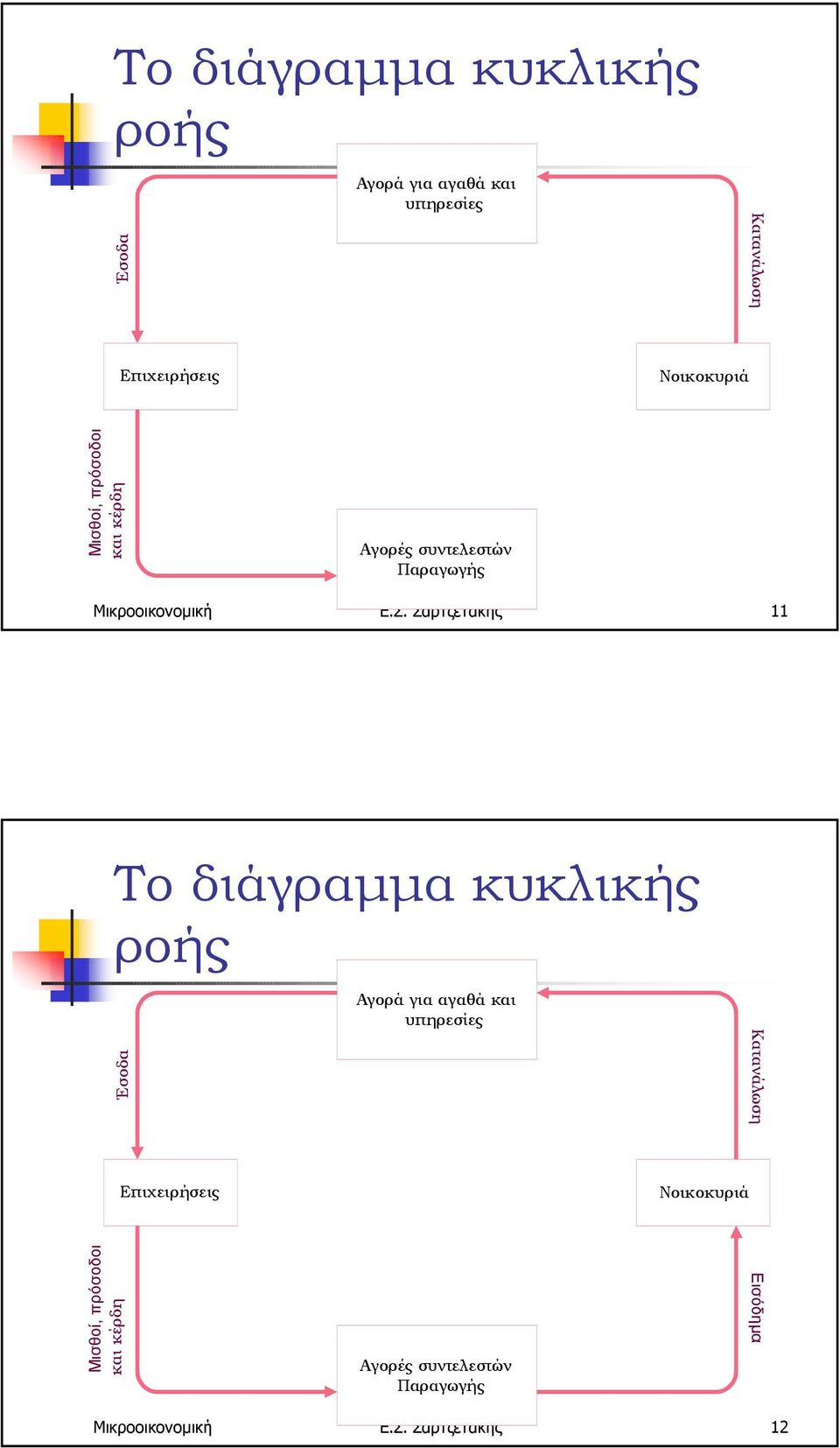 Σαρτζετάκης 11  πρόσοδοι και κέρδη Εισόδηµα