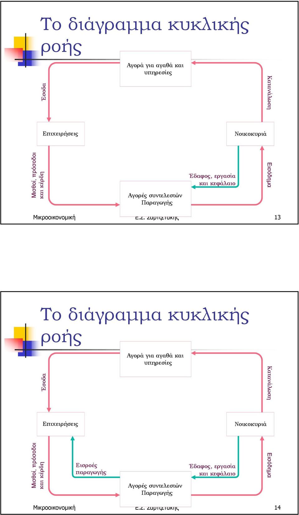 Σαρτζετάκης 13 Το διάγραµµα κυκλικής Έσοδα Κατανάλωση Μισθοί, πρόσοδοι και