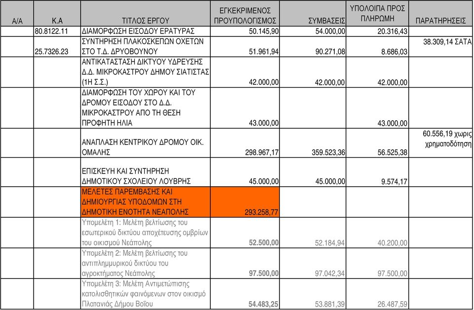 . ΜΙΚΡΟΚΑΣΤΡΟΥ ΑΠΟ ΤΗ ΘΕΣΗ ΠΡΟΦΗΤΗ ΗΛΙΑ 43.000,00 43.000,00 ΑΝΑΠΛΑΣΗ ΚΕΝΤΡΙΚΟΥ ΡΟΜΟΥ ΟΙΚ. ΟΜΑΛΗΣ 298.967,17 359.523,36 56.525,38 ΠΑΡΑΤΗΡΗΣΕΙΣ 38.309,14 ΣΑΤΑ 60.