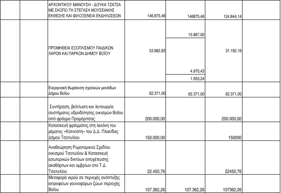 371,00 62.371,00 Συντήρηση, βελτίωση και λειτουργία συστήµατος υδροδότησης οικισµών Βοΐου Σύνταξη από φράγµα οριστικής Πραµόριτσας µελέτης του έργου: 200.000,00 200.