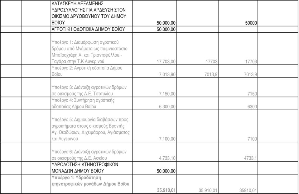 013,90 7013,9 7013,9 Υποέργο 3: ιάνοιξη αγροτικών δρόµων σε οικισµούς της.ε. Τσοτυλίου 7.150,00 7150 Υποέργο 4: Συντήρηση αγροτικής οδοποιίας ήµου Βοΐου 6.