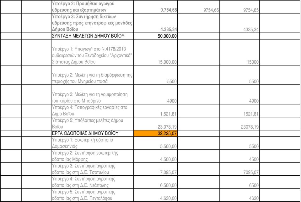 000,00 15000 Υποέργο 2: Μελέτη για τη διαµόρφωση της περιοχής του Μνηµείου πασά 5500 5500 Υποέργο 3: Μελέτη για τη νοµιµοποίηση του κτιρίου στο Μπούρινο 4900 4900 Υποέργο 4: Τοπογραφικές εργασίες στο