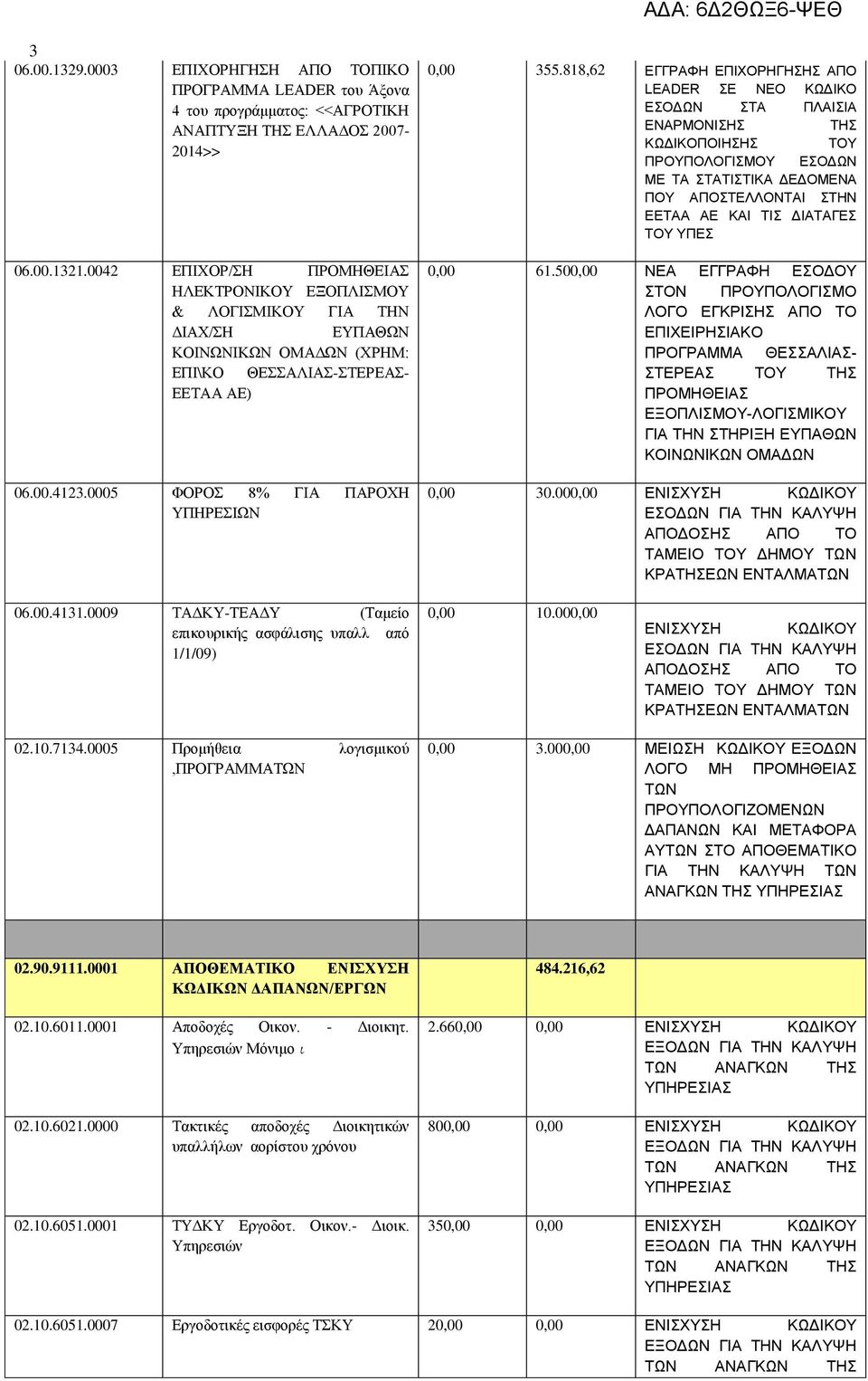 ΔΙΑΤΑΓΕΣ ΤΟΥ ΥΠΕΣ 06.00.1321.0042 ΕΠΙΧΟΡ/ΣΗ ΠΡΟΜΗΘΕΙΑΣ ΗΛΕΚΤΡΟΝΙΚΟΥ ΕΞΟΠΛΙΣΜΟΥ & ΛΟΓΙΣΜΙΚΟΥ ΓΙΑ ΤΗΝ ΔΙΑΧ/ΣΗ ΕΥΠΑΘΩΝ ΚΟΙΝΩΝΙΚΩΝ ΟΜΑΔΩΝ (ΧΡΗΜ: ΕΠΙ\ΚΟ ΘΕΣΣΑΛΙΑΣ-ΣΤΕΡΕΑΣ- ΕΕΤΑΑ ΑΕ) 0,00 61.