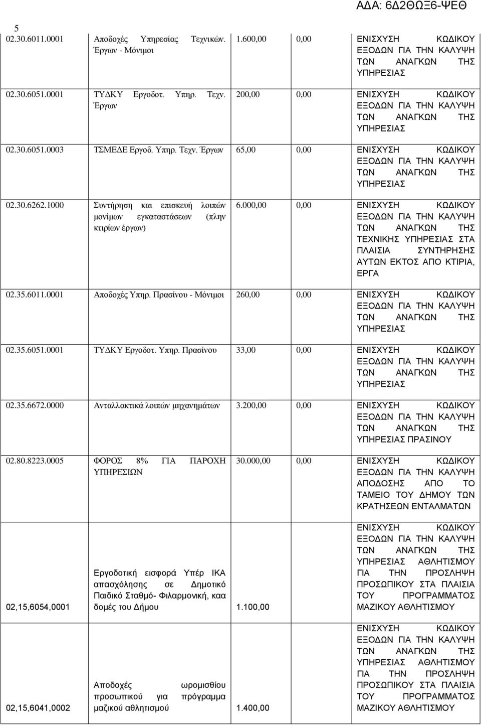 000,00 0,00 ΕΝΙΣΧΥΣΗ ΚΩΔΙΚΟΥ ΤΕΧΝΙΚΗΣ ΣΤΑ ΠΛΑΙΣΙΑ ΣΥΝΤΗΡΗΣΗΣ ΑΥΤΩΝ ΕΚΤΟΣ ΑΠΟ ΚΤΙΡΙΑ, ΕΡΓΑ 02.35.6011.0001 Αποδοχές Υπηρ. Πρασίνου - Μόνιμοι 260,00 0,00 ΕΝΙΣΧΥΣΗ ΚΩΔΙΚΟΥ 02.35.6051.0001 ΤΥΔΚΥ Εργοδοτ.