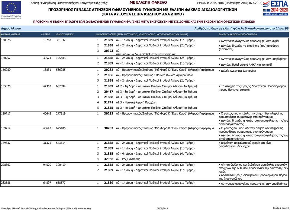 185375 47352 632094 1 21839 Α1.2-1η Δομή - Δημοτικοί Παιδικοί Σταθμοί Αλίμου (1ο Τμήμα) 2 20457 Α1.3-3η Δομή - Δημοτικοί Παιδικοί Σταθμοί Αλίμου (3ο Τμήμα) 3 21838 Α1.