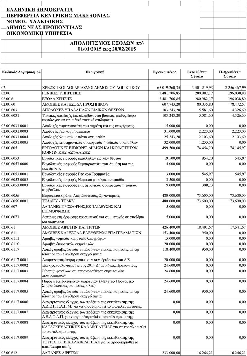 481.706,85 280.982,17 196.038,80 02.00.60 ΑΜΟΙΒΕΣ ΚΑΙ ΕΞΟΔΑ ΠΡΟΣΩΠΙΚΟΥ 607.743,20 80.035,80 78.472,57 02.00.603 ΑΠΟΔΟΧΕΣ ΥΠΑΛΛΗΛΩΝ ΕΙΔΙΚΩΝ ΘΕΣΕΩΝ 103.243,20 5.581,60 4.326,60 02.00.6031 Τακτικές αποδοχές (περιλαμβάνονται βασικός μισθός,δωρα 103.