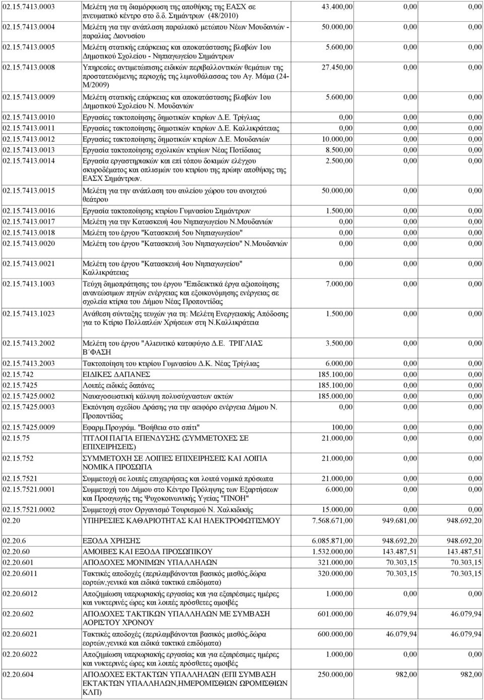 45 προστατευόμενης περιοχής της λιμνοθάλασσας του Αγ. Μάμα (24- Μ/2009) 02.15.7413.0009 Μελέτη στατικής επάρκειας και αποκατάστασης βλαβών 1ου 5.60 Δημοτικού Σχολείου Ν. Μουδανιών 02.15.7413.0010 Εργασίες τακτοποίησης δημοτικών κτιρίων Δ.