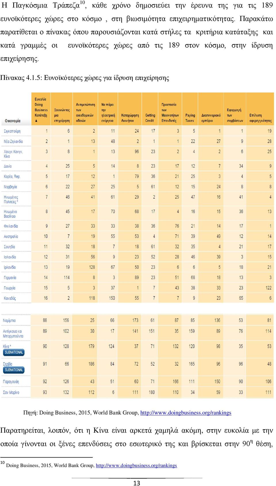 Πίνακας 4.1.5: Ευνοϊκότερες χώρες για ίδρυση επιχείρησης Πηγή: Doing Business, 2015, World Bank Group, http://www.doingbusiness.