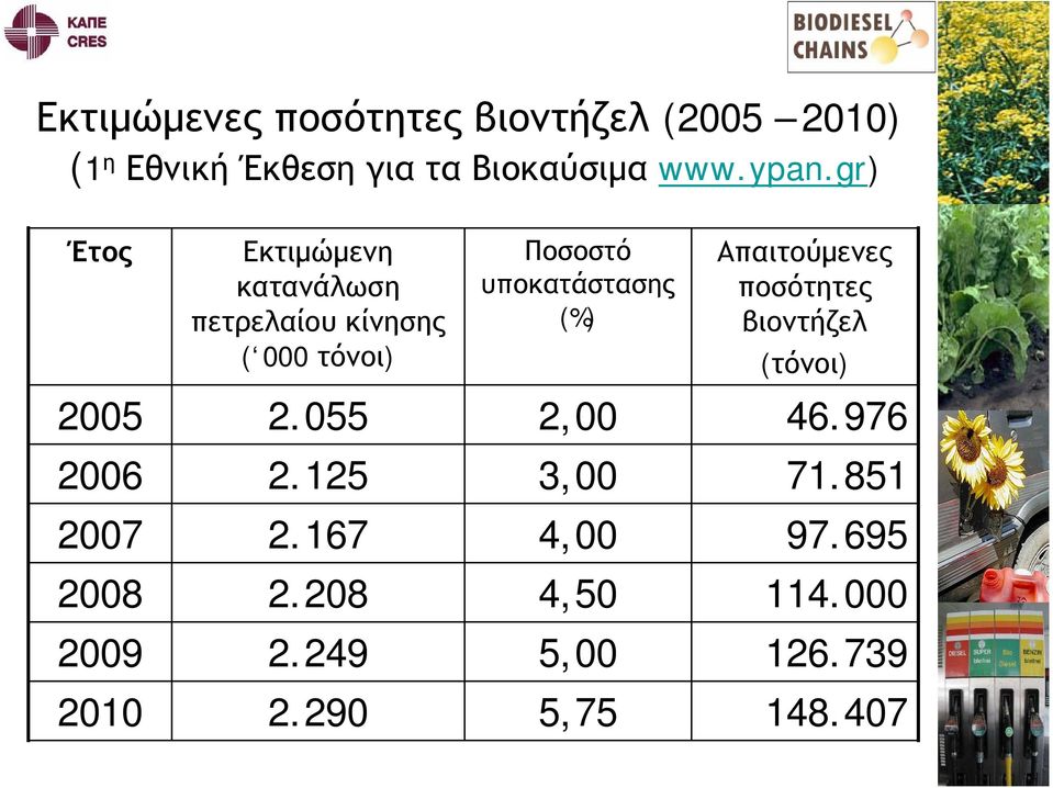 Απαιτούμενες ποσότητες βιοντήζελ (τόνοι) 2005 2.055 2,00 46.976 2006 2.125 3,00 71.