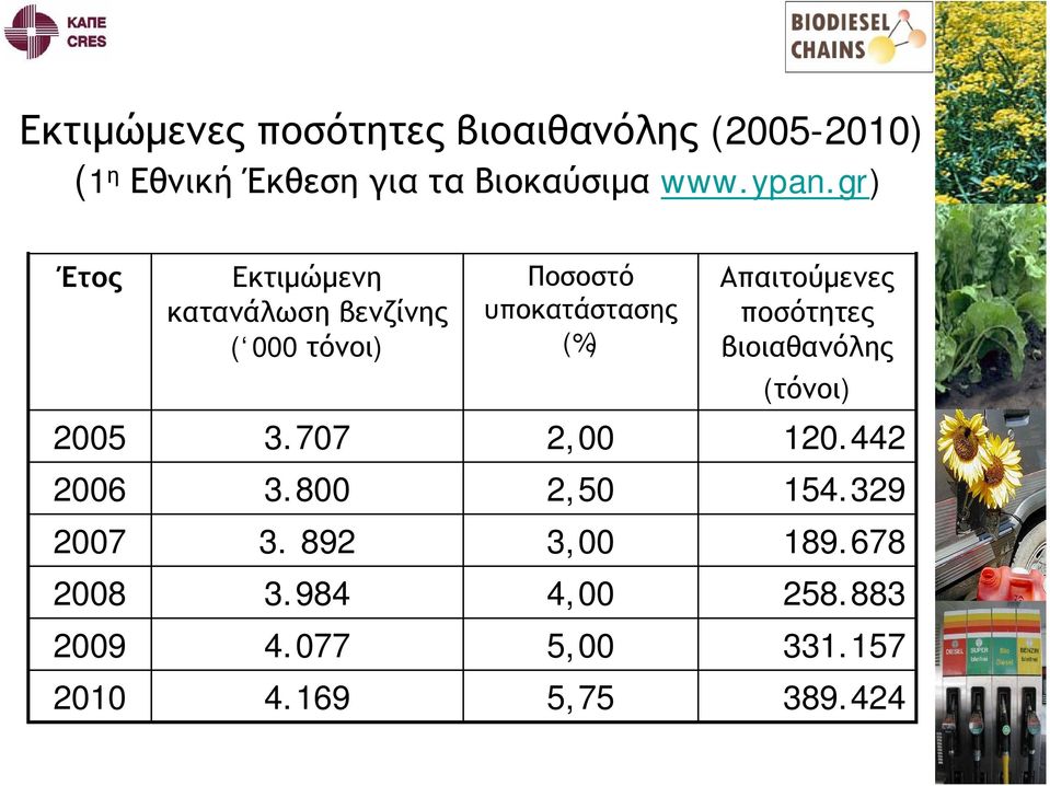 Απαιτούμενες ποσότητες βιοιαθανόλης (τόνοι) 2005 3.707 2,00 120.442 2006 3.800 2,50 154.