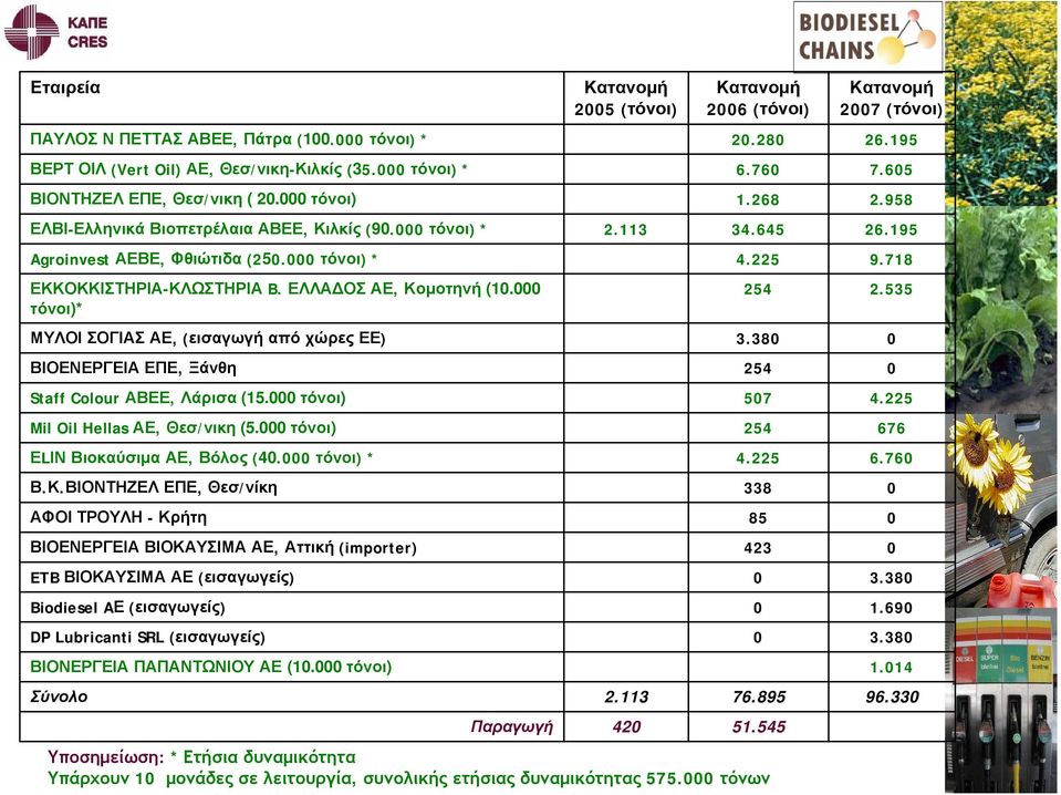 000 τόνοι)* ΜΥΛΟΙ ΣΟΓΙΑΣ ΑΕ, (εισαγωγή από χώρες ΕΕ) ΒΙΟΕΝΕΡΓΕΙΑ ΕΠΕ, Ξάνθη Staff Colour ΑΒΕΕ, Λάρισα (15.000 τόνοι) Mil Oil Hellas ΑΕ, Θεσ/νικη (5.000 τόνοι) ΕLΙΝ Βιοκαύσιμα ΑΕ, Βόλος (40.