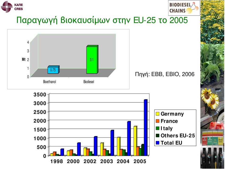 75 Bioethanol Biodiesel Πηγή: EBB, EBIO, 2006 3500