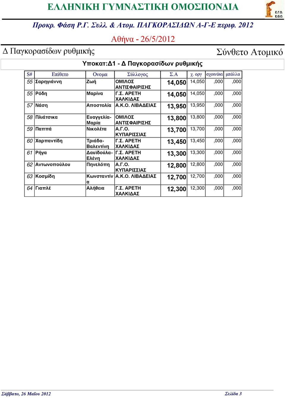 Σ. ΑΡΕΤΗ 13,300 13,300 Ελένη ΧΑΛΚΙ ΑΣ 62 Αντωνοπούλου Πηνελόπη Α.Γ.Ο. 12,800 12,800 63 Κοσμίδη Κωνσταντίν Α.Κ.Ο. ΛΙΒΑ ΕΙΑΣ 12,700 12,700 α 64 Γιαπλέ Αλήθεια Γ.Σ. ΑΡΕΤΗ 12,300 12,300 ΧΑΛΚΙ ΑΣ Σάββατο, 26 Μαΐου 2012 Σελίδα 3