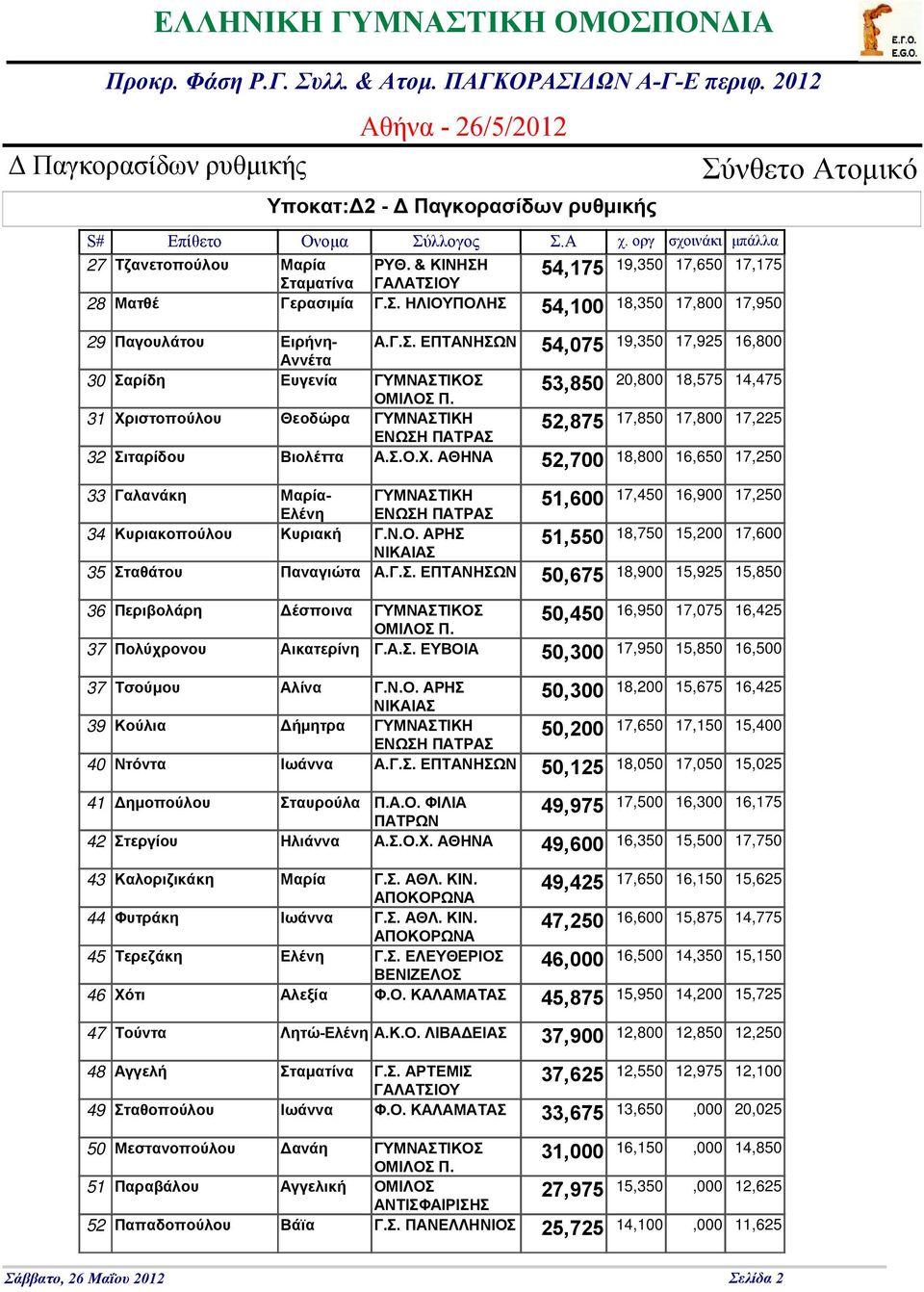 31 Χριστοπούλου Θεοδώρα ΓΥΜΝΑΣΤΙΚΗ 52,875 17,850 17,800 17,225 ΕΝΩΣΗ ΠΑΤΡΑΣ 32 Σιταρίδου Βιολέττα Α.Σ.Ο.Χ. ΑΘΗΝΑ 18,800 16,650 17,250 33 Γαλανάκη Μαρία- Ελένη ΓΥΜΝΑΣΤΙΚΗ ΕΝΩΣΗ ΠΑΤΡΑΣ 17,450 16,900 17,250 34 Κυριακοπούλου Κυριακή Γ.