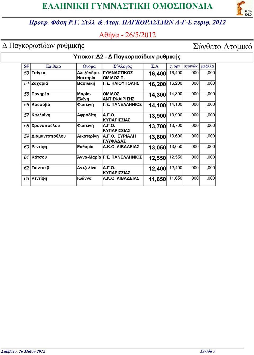 Γ.Ο. 13,900 58 Χρονοπούλου Φωτεινή Α.Γ.Ο. 13,700 13,700 59 ιαμαντοπούλου Αικατερίνη Α.Γ.Ο. ΕΥΡΙΑΛΗ 13,600 13,600 ΓΛΥΦΑ ΑΣ 60 Ρεντίφη Ευθυμία Α.Κ.Ο. ΛΙΒΑ ΕΙΑΣ 13,050 61 13,050 Κάτσου Άννα-Μαρία Γ.