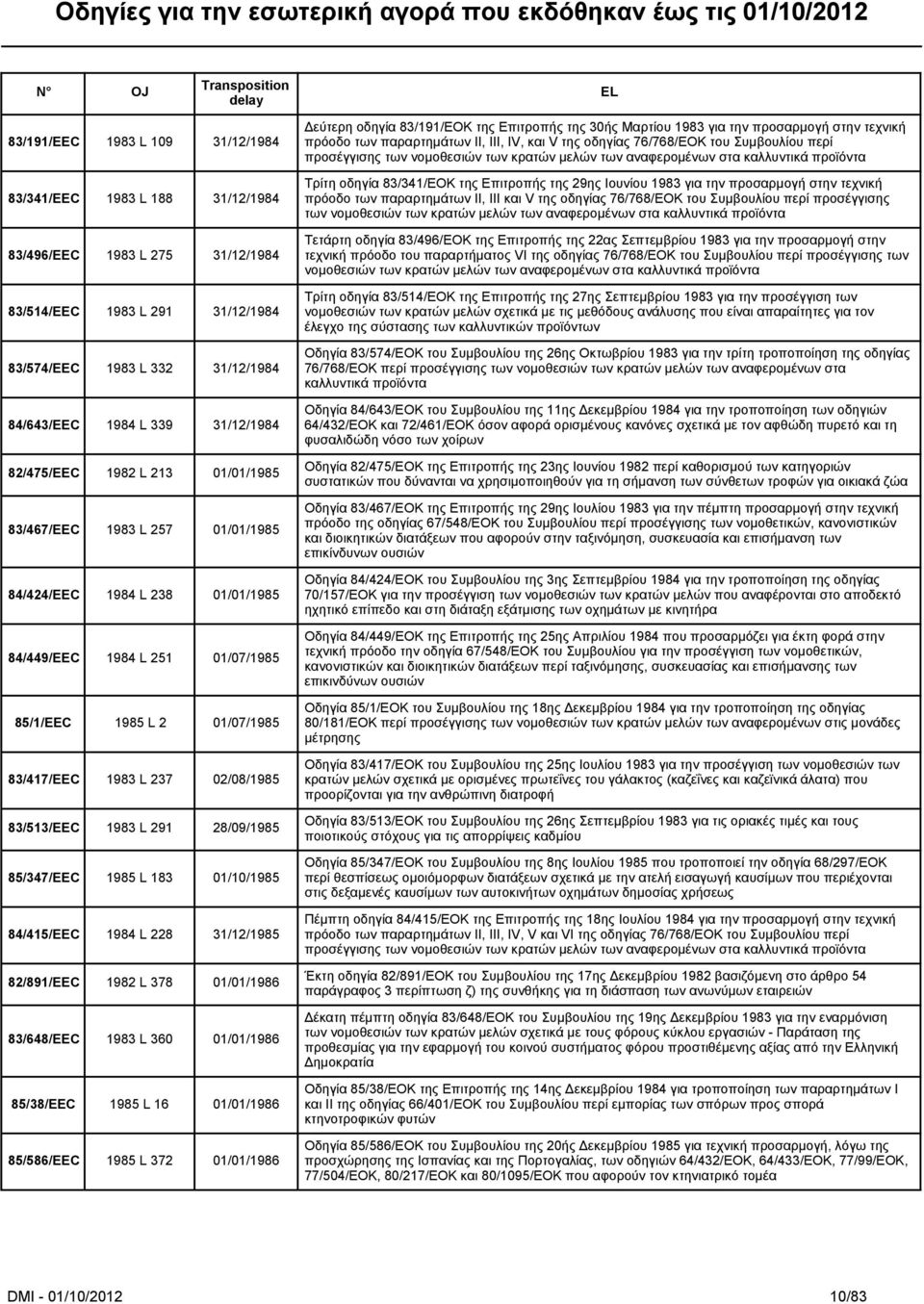 83/513/EEC 1983 L 291 28/09/1985 85/347/EEC 1985 L 183 01/10/1985 84/415/EEC 1984 L 228 31/12/1985 82/891/EEC 1982 L 378 01/01/1986 83/648/EEC 1983 L 360 01/01/1986 85/38/EEC 1985 L 16 01/01/1986