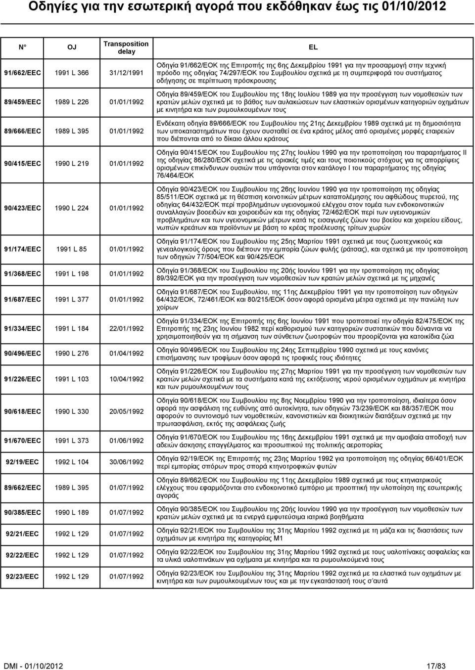 91/670/EEC 1991 L 373 01/06/1992 92/19/EEC 1992 L 104 30/06/1992 89/662/EEC 1989 L 395 01/07/1992 90/385/EEC 1990 L 189 01/07/1992 92/21/EEC 1992 L 129 01/07/1992 92/22/EEC 1992 L 129 01/07/1992