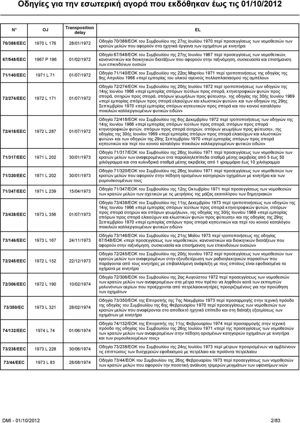 73/350/EC 1973 L 321 28/02/1974 74/132/EEC 1974 L 74 01/06/1974 73/238/EEC 1973 L 228 30/06/1974 73/44/EEC 1973 L 83 28/08/1974 Οδηγία 70/388/ΕΟΚ του Συμβουλίου της 27ης Ιουλίου 1970 περί