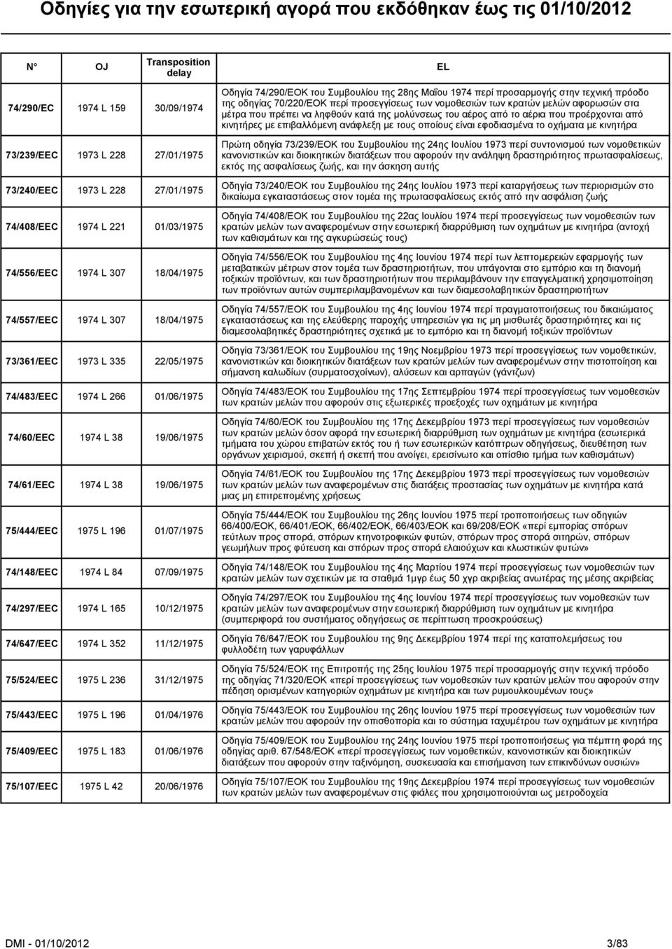 74/297/EEC 1974 L 165 10/12/1975 74/647/EEC 1974 L 352 11/12/1975 75/524/EEC 1975 L 236 31/12/1975 75/443/EEC 1975 L 196 01/04/1976 75/409/EEC 1975 L 183 01/06/1976 75/107/EEC 1975 L 42 20/06/1976
