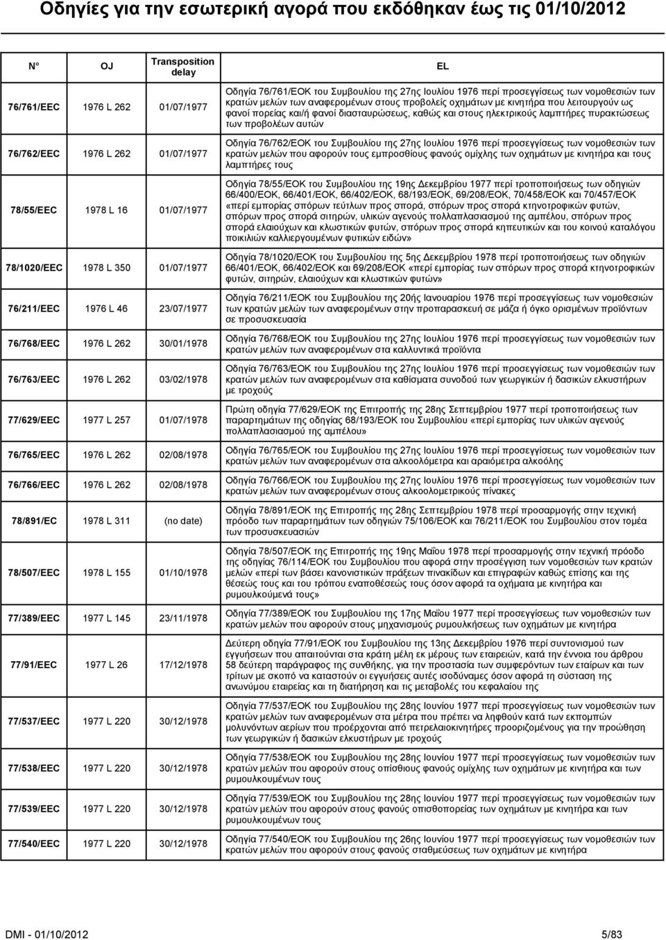 77/389/EEC 1977 L 145 23/11/1978 77/91/EEC 1977 L 26 17/12/1978 77/537/EEC 1977 L 220 30/12/1978 77/538/EEC 1977 L 220 30/12/1978 77/539/EEC 1977 L 220 30/12/1978 77/540/EEC 1977 L 220 30/12/1978