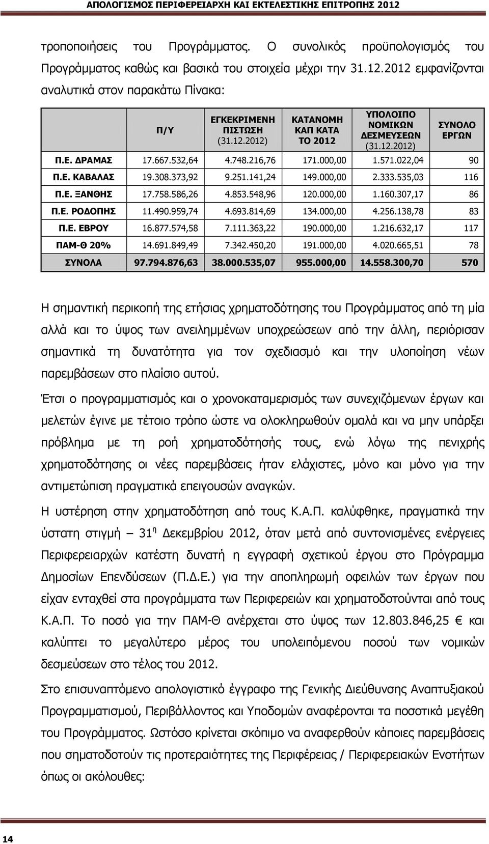 000,00 2.333.535,03 116 Ξ.Δ. ΜΑΛΘΖΠ 17.758.586,26 4.853.548,96 120.000,00 1.160.307,17 86 Ξ.Δ. ΟΝΓΝΞΖΠ 11.490.959,74 4.693.814,69 134.000,00 4.256.138,78 83 Ξ.Δ. ΔΒΟΝ 16.877.574,58 7.111.363,22 190.