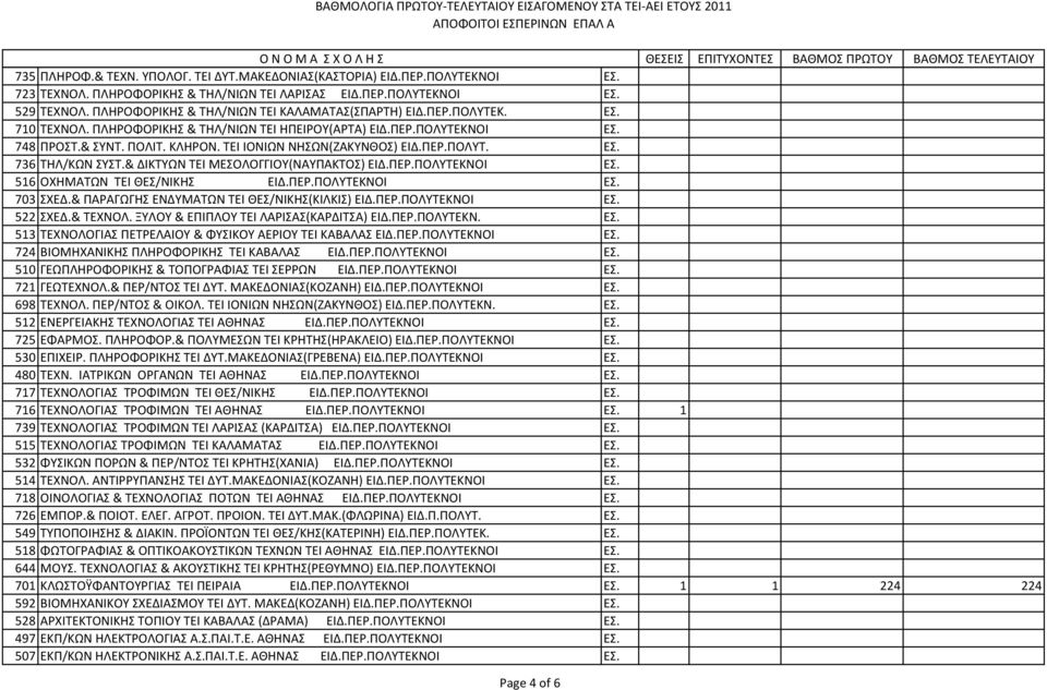 ΤΕΙ ΙΟΝΙΩΝ ΝΗΣΩΝ(ΖΑΚΥΝΘΟΣ) ΕΙΔ.ΠΕΡ.ΠΟΛΥΤ. ΕΣ. 736 ΤΗΛ/ΚΩΝ ΣΥΣΤ.& ΔΙΚΤΥΩΝ ΤΕΙ ΜΕΣΟΛΟΓΓΙΟΥ(ΝΑΥΠΑΚΤΟΣ) ΕΙΔ.ΠΕΡ.ΠΟΛΥΤΕΚΝΟΙ ΕΣ. 516 ΟΧΗΜΑΤΩΝ ΤΕΙ ΘΕΣ/ΝΙΚΗΣ ΕΙΔ.ΠΕΡ.ΠΟΛΥΤΕΚΝΟΙ ΕΣ. 703 ΣΧΕΔ.