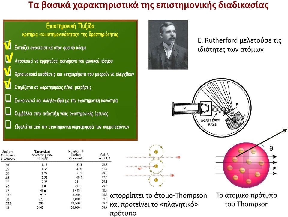 Rutherford μελετούσε τις ιδιότητες των ατόμων θ