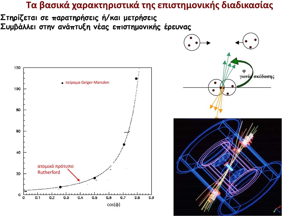 επιστημονικής έρευνας πείραμα UA1 πείραμα Geiger Marsden φ γωνία
