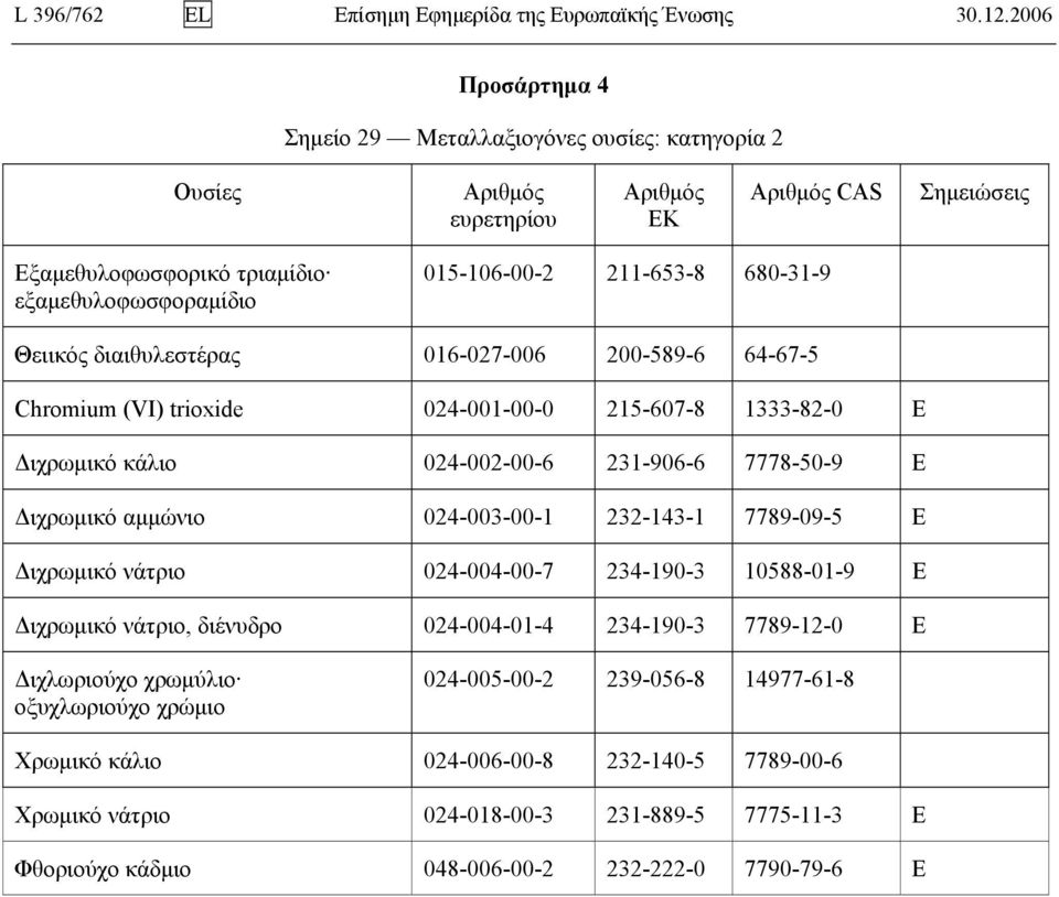 680-31-9 Θειικός διαιθυλεστέρας 016-027-006 200-589-6 64-67-5 Chromium (VI) trioxide 024-001-00-0 215-607-8 1333-82-0 E Διχρωμικό κάλιο 024-002-00-6 231-906-6 7778-50-9 E Διχρωμικό αμμώνιο